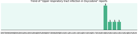 Could Oxycodone cause Upper respiratory tract infection? Could Oxycodone cause Upper respiratory tract infection?